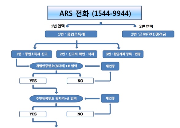 ARS 신고방법 클릭시 링크
